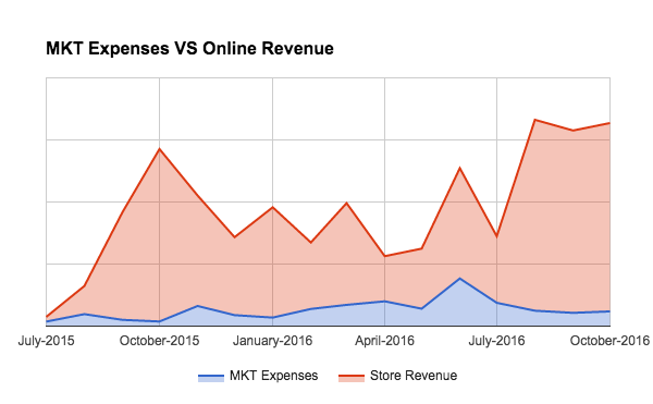online-store-revenue-vs-marketing-expenses